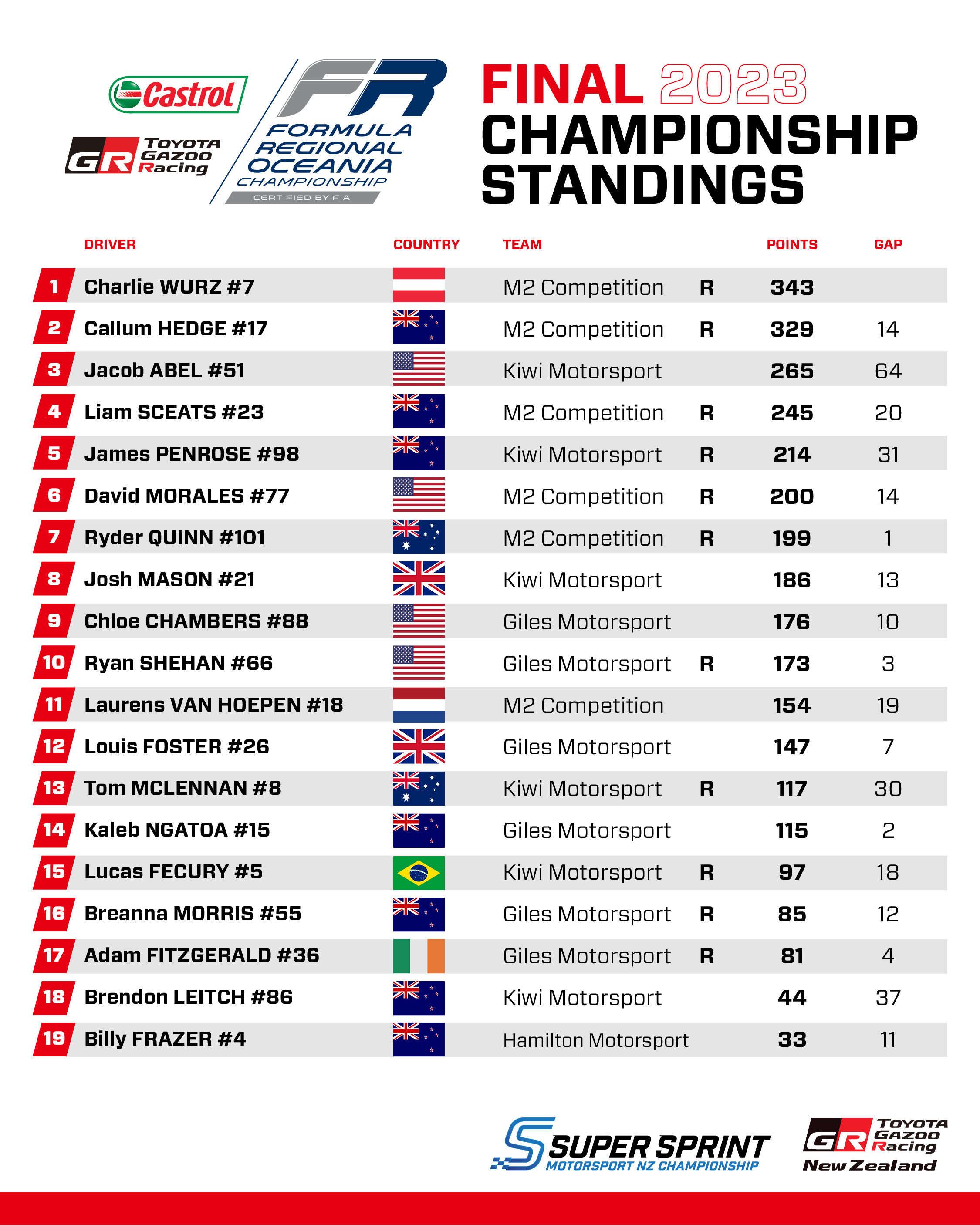 2023 Castrol Toyota FR Oceania Championship Toyota NZ